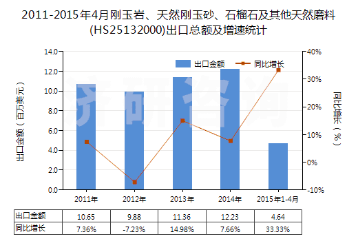 2011-2015年4月剛玉巖、天然剛玉砂、石榴石及其他天然磨料(HS25132000)出口總額及增速統(tǒng)計(jì)